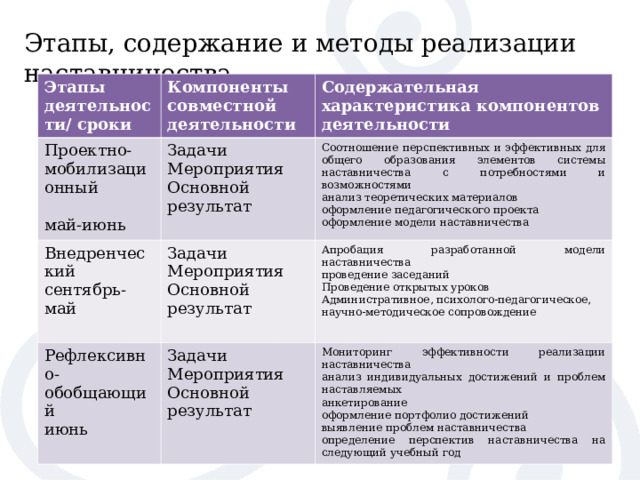 Этапы, содержание и методы реализации наставничества  Этапы деятельности/ сроки Компоненты совместной деятельности Проектно- мобилизационный май-июнь Содержательная характеристика компонентов деятельности Задачи Мероприятия Основной результат Внедренческий сентябрь-май Соотношение перспективных и эффективных для общего образования элементов системы наставничества с потребностями и возможностями анализ теоретических материалов оформление педагогического проекта оформление модели наставничества Задачи Мероприятия Основной результат Рефлексивно-обобщающий июнь  Апробация разработанной модели наставничества проведение заседаний Проведение открытых уроков Административное , психолого-педагогическое , научно-методическое сопровождение Задачи Мероприятия Основной результат Мониторинг эффективности реализации наставничества анализ индивидуальных достижений и проблем наставляемых анкетирование оформление портфолио достижений выявление проблем наставничества определение перспектив наставничества на следующий учебный год 