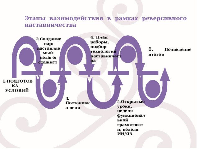 Этапы вазимодействия в рамках реверсивного наставничества  4. План раборы, подбор технологий наставничества 2.С оздание пар: наставляемый-педагог стажист  6. Подведение итогов 1.ПОДГОТОВКА УСЛОВИЙ 3. Постановка цели 5. О ткрытые уроки, неделя функциональной грамотности, неделя ИН/ЯЗ 