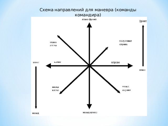 Схема направлений для маневра (команды командира) 