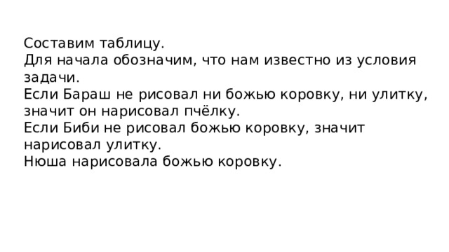 Составим таблицу.  Для начала обозначим, что нам известно из условия задачи.  Если Бараш не рисовал ни божью коровку, ни улитку, значит он нарисовал пчёлку.  Если Биби не рисовал божью коровку, значит нарисовал улитку.  Нюша нарисовала божью коровку.   