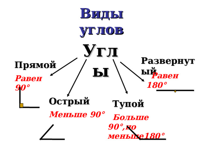 Виды углов Углы Развернутый Прямой Равен 90°  Р авен 180° Острый Меньше 90°  Тупой   Больше 90° ,но меньше180 °  