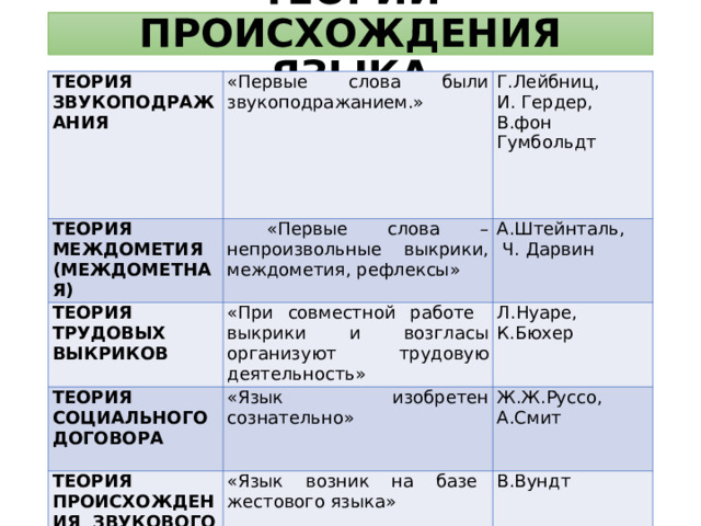 ТЕОРИИ ПРОИСХОЖДЕНИЯ ЯЗЫКА ТЕОРИЯ ЗВУКОПОДРАЖАНИЯ «Первые слова были звукоподражанием.» ТЕОРИЯ МЕЖДОМЕТИЯ (МЕЖДОМЕТНАЯ) Г.Лейбниц, И. Гердер, В.фон Гумбольдт  «Первые слова – непроизвольные выкрики, междометия, рефлексы» ТЕОРИЯ ТРУДОВЫХ ВЫКРИКОВ А.Штейнталь,  Ч. Дарвин «При совместной работе выкрики и возгласы организуют трудовую деятельность» ТЕОРИЯ СОЦИАЛЬНОГО ДОГОВОРА ТЕОРИЯ ПРОИСХОЖДЕНИЯ ЗВУКОВОГО ЯЗЫКА ИЗ ЯЗЫКА ЖЕСТОВ Л.Нуаре, К.Бюхер «Язык изобретен сознательно» Ж.Ж.Руссо, А.Смит «Язык возник на базе жестового языка» *МАРКСИСТСКАЯ ТЕОРИЯ В.Вундт «Возникновение языка - длительный процесс. Язык возник как средство общения, выражения в процессе производственной деятельности» Ф.Энгельс 