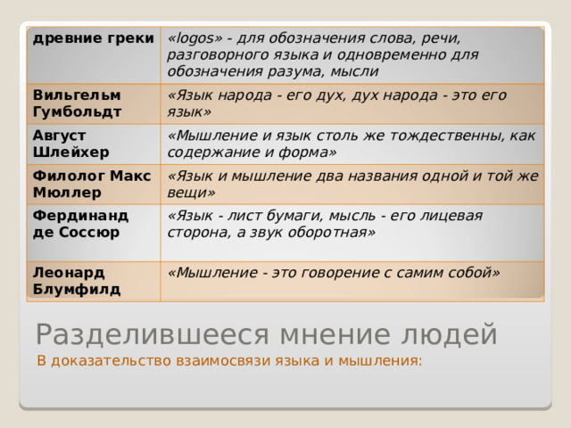 древние греки «logos» - для обозначения слова, речи, разговорного языка и одновременно для обозначения разума, мысли Вильгельм Гумбольдт «Язык народа - его дух, дух народа - это его язык» Август Шлейхер «Мышление и язык столь же тождественны, как содержание и форма» Филолог Макс Мюллер «Язык и мышление два названия одной и той же вещи» Фердинанд де Соссюр «Язык - лист бумаги, мысль - его лицевая сторона, а звук оборотная»  Леонард Блумфилд «Мышление - это говорение с самим собой» Разделившееся мнение людей В доказательство взаимосвязи языка и мышления: 