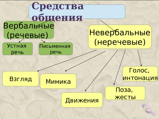 Средства общения Вербальные (речевые) Невербальные (неречевые) Устная речь Письменная речь Голос, интонация Взгляд Мимика Поза, жесты Движения   