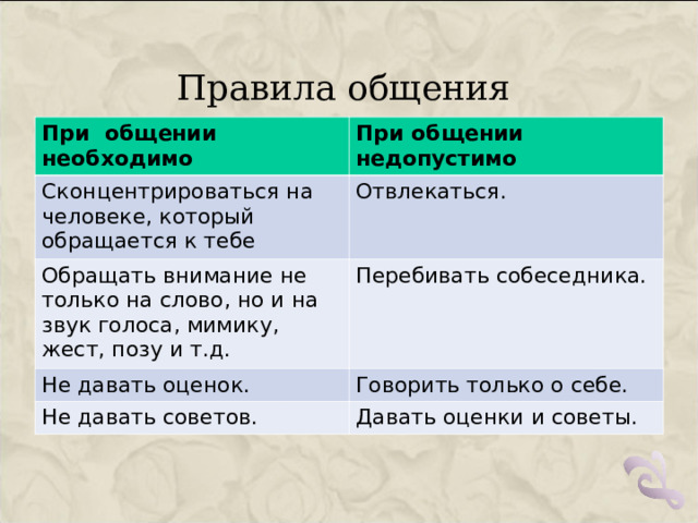 Правила общения При общении необходимо При общении недопустимо Сконцентрироваться на человеке, который обращается к тебе Отвлекаться. Обращать внимание не только на слово, но и на звук голоса, мимику, жест, позу и т.д. Перебивать собеседника. Не давать оценок. Говорить только о себе. Не давать советов. Давать оценки и советы. 