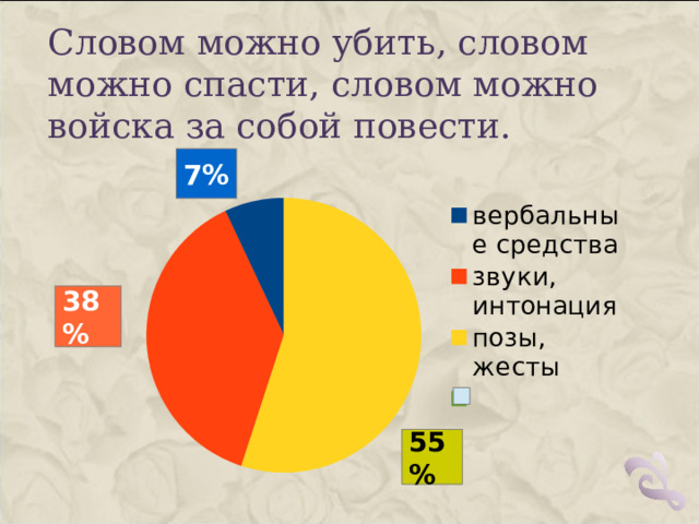 Словом можно убить, словом можно спасти, словом можно войска за собой повести. 7% 38% 55%   