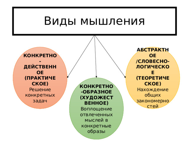 Виды мышления КОНКРЕТНО-ДЕЙСТВЕННОЕ (ПРАКТИЧЕСКОЕ) Решение конкретных задач АБСТРАКТНОЕ /СЛОВЕСНО-ЛОГИЧЕСКОЕ (ТЕОРЕТИЧЕСКОЕ) Нахождение общих закономерностей КОНКРЕТНО-ОБРАЗНОЕ (ХУДОЖЕСТВЕННОЕ) Воплощение отвлеченных мыслей в конкретные образы 