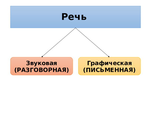 Речь Звуковая (РАЗГОВОРНАЯ) Графическая (ПИСЬМЕННАЯ) 