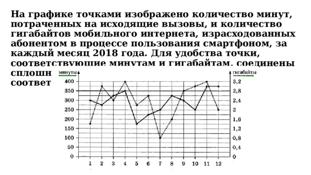 На графике точками изображено количество минут, потраченных на исходящие вызовы, и количество гигабайтов мобильного интернета, израсходованных абонентом в процессе пользования смартфоном, за каждый месяц 2018 года. Для удобства точки, соответствующие минутам и гигабайтам, соединены сплошными и пунктирными линиями соответственно. 