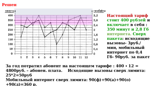 Решение: Настоящий тариф стоит 400 рублей и включает в себя : 350 минут и 2,8 Гб интернета. Сверх пакета : исходящие вызовы- 3руб./ мин, мобильный интернет по 0,4 Гб- 90руб. за пакет За год потратил абонент на настоящем тарифе : 400 ∙ 12 = 4800руб. – абонен. плата. Исходящие вызовы сверх лимита: 25*2=50руб Мобильный интернет сверх лимита: 90(ф)+90(а)+90(о)+90(д)=360 р. Всего за год: 4800+50+360=5210 р  