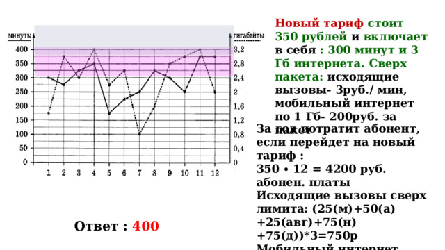 Новый тариф стоит 350 рублей и включает в себя : 300 минут и 3 Гб интернета. Сверх пакета: исходящие вызовы- 3руб./ мин, мобильный интернет по 1 Гб- 200руб. за пакет За год потратит абонент, если перейдет на новый тариф : 350 ∙ 12 = 4200 руб. абонен. платы Исходящие вызовы сверх лимита: (25(м)+50(а)+25(авг)+75(н)+75(д))*3=750р Мобильный интернет сверх лимита: 200(а)+200(н)=400р Всего за год: 4200+750+400=5350р Ответ : 400 