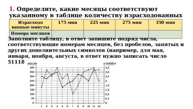 1. Определите, какие месяцы соответствуют указанному в таблице количеству израсходованных минут. Израсходо ванные минуты 175 мин Номера месяцев 225 мин 275 мин 350 мин Заполните таблицу, в ответ запишите подряд числа, соответствующие номерам месяцев, без пробелов, запятых и других дополнительных символов (например, для мая, января, ноября, августа, в ответ нужно записать число 51118). 