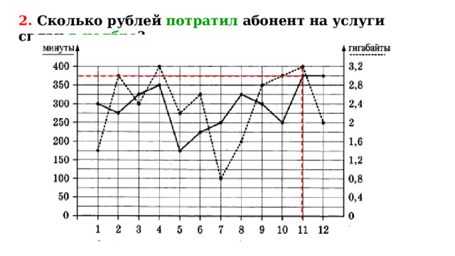 2. Сколько рублей потратил абонент на услуги связи в ноябре ? 
