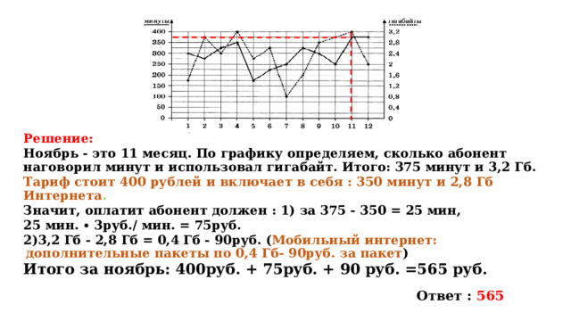 Решение: Ноябрь - это 11 месяц. По графику определяем, сколько абонент наговорил минут и использовал гигабайт. Итого: 375 минут и 3,2 Гб. Тариф стоит 400 рублей  и включает в себя : 350 минут и 2,8 Гб Интернета . Значит, оплатит абонент должен : 1) за 375 - 350 = 25 мин, 25 мин. ∙ 3руб./ мин. = 75руб. 2)3,2 Гб - 2,8 Гб = 0,4 Гб - 90руб. ( Мобильный интернет: дополнительные пакеты по 0,4 Гб-  90руб. за пакет ) Итого за ноябрь: 400руб. + 75руб. + 90 руб. =565 руб.    Ответ : 565 
