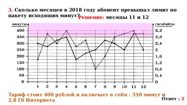 3. Сколько месяцев в 2018 году абонент превышал лимит по пакету исходящих минут? Решение: месяцы 11 и 12 Тариф стоит 400 рублей  и включает в себя : 350 минут и 2,8 Гб Интернета Ответ : 2 