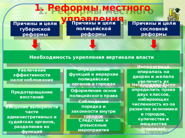 1. Реформы местного управления Причины и цели полицейской реформы Причины и цели сословной реформы Причины и цели губернской реформы Необходимость укрепления вертикали власти Увеличение эффективности налогообложения Императрица опиралась на дворян и желала увеличить их лояльность Определение функций и иерархии полицейских органов в городах Предотвращение восстаний Оформление основ полицейского права Необходимо было определить права двух классов, набирающих численность из-за развития экономики и городов, купечества и мещанства (горожан) Соблюдение порядка и законности внутри городов Введение выборности части административных и судейских органов, разделение их функций Следствие и розыскные мероприятия 