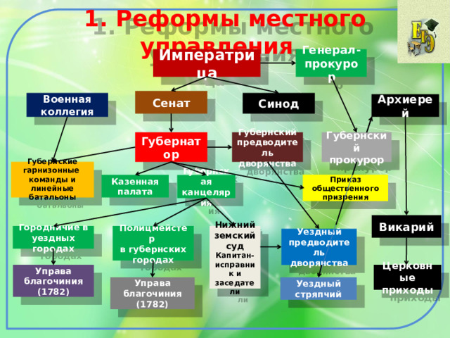 1. Реформы местного управления. Генерал-прокурор Императрица Сенат Военная коллегия Синод Архиерей Губернский прокурор Губернатор Губернский предводитель дворянства  Губернские гарнизонные команды и линейные батальоны Приказ общественного призрения Казенная палата Губернская канцелярия Викарий Полицмейстер Городничие в уездных городах Нижний земский суд Капитан-исправник и заседатели в губернских городах Уездный предводитель дворянства Управа благочиния (1782) Церковные приходы Управа благочиния (1782) Уездный стряпчий 