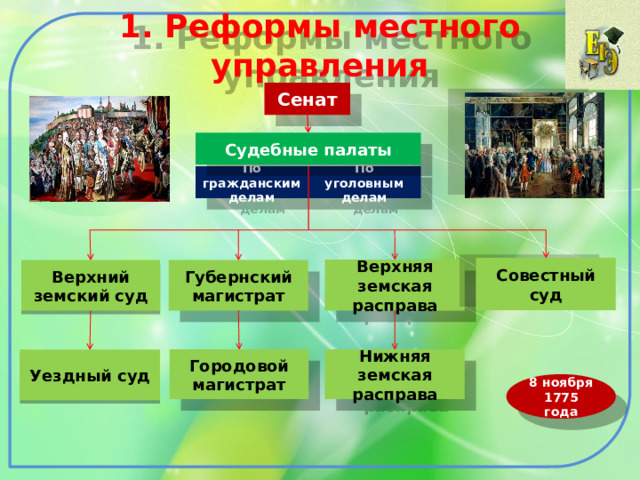 1. Реформы местного управления Сенат Судебные палаты По гражданским делам По уголовным делам Совестный суд Верхняя земская расправа Губернский магистрат Верхний земский суд Городовой магистрат Нижняя земская расправа Уездный суд 8 ноября 1775 года 