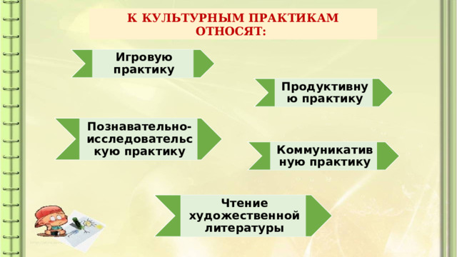 К КУЛЬТУРНЫМ ПРАКТИКАМ ОТНОСЯТ: Игровую практику Продуктивную практику Познавательно-исследовательскую практику Коммуникативную практику Чтение художественной литературы 