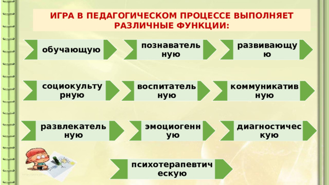 ИГРА В ПЕДАГОГИЧЕСКОМ ПРОЦЕССЕ ВЫПОЛНЯЕТ РАЗЛИЧНЫЕ ФУНКЦИИ: развивающую познавательную обучающую социокультурную воспитательную коммуникативную эмоциогенную развлекательную диагностическую психотерапевтическую 