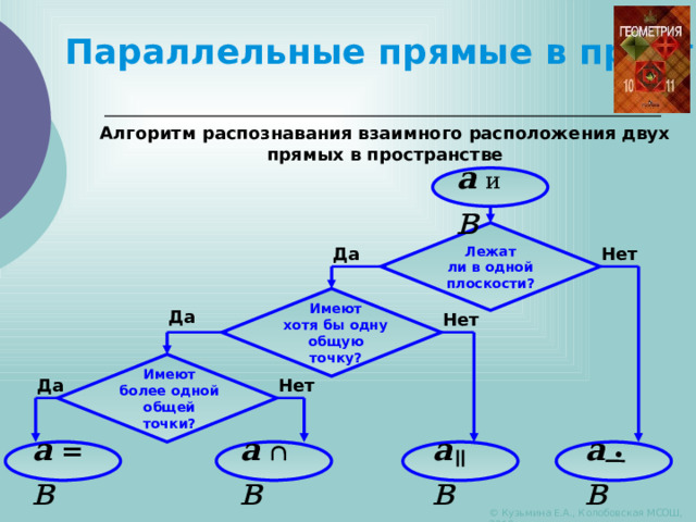 Параллельные прямые в пространстве Алгоритм распознавания взаимного расположения двух прямых в пространстве а  и  в Лежат ли в одной плоскости? Нет Да Имеют хотя бы одну общую точку? Да Нет Имеют более одной общей точки? Да Нет . а  в а    в а    в а  =  в © Кузьмина Е.А., Колобовская МСОШ, 2010 