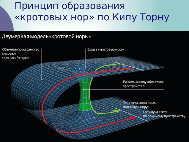 Принцип образования «кротовых нор» по Кипу Торну    