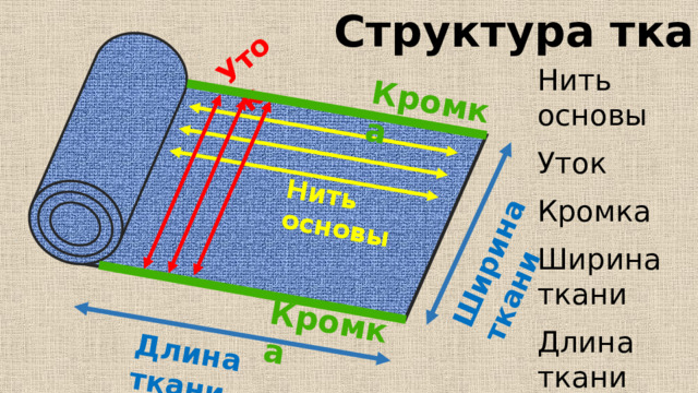 Структура ткани Нить основы Уток Кромка Ширина ткани Длина ткани Кромка Нить основы Уток Кромка Ширина ткани Длина ткани 