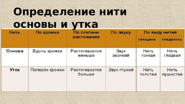 Определение нити основы и утка 