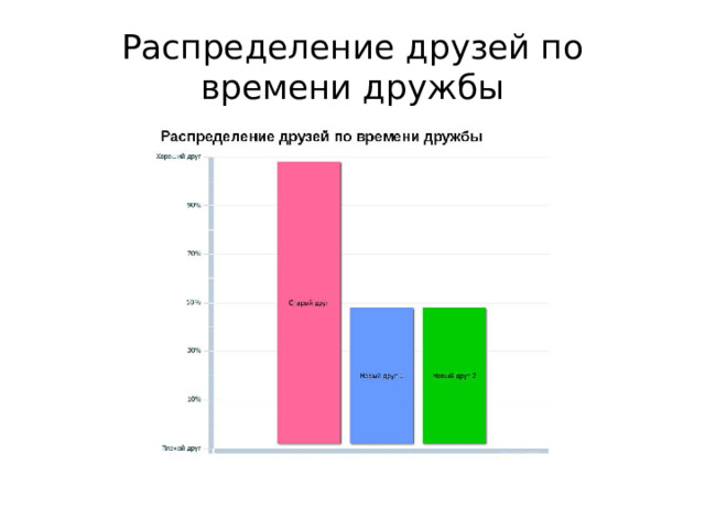 Распределение друзей по времени дружбы 
