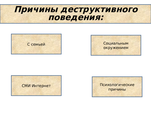 Причины деструктивного поведения: С семьей Социальным окружением СМИ Интернет Психологические причины 