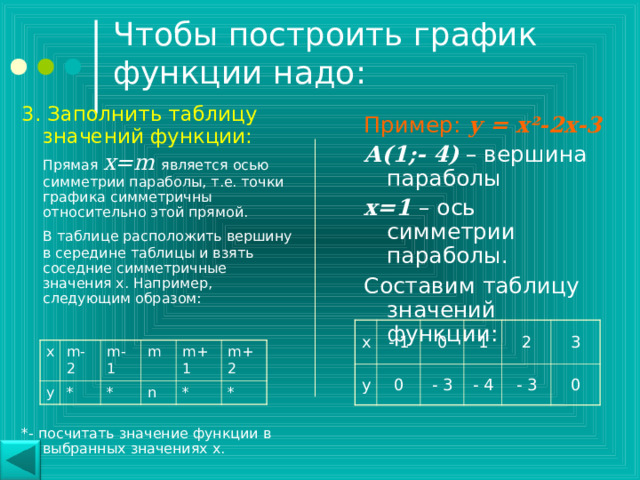 Чтобы построить график функции надо: 3. Заполнить таблицу значений функции:   Прямая x=m является осью симметрии параболы, т.е. точки графика симметричны относительно этой прямой.  В таблице расположить вершину в середине таблицы и взять соседние симметричные значения х. Например, следующим образом: *- посчитать значение функции в выбранных значениях х. Пример: у = х ² -2х-3 А(1;- 4) – вершина параболы х =1  – ось симметрии параболы. Составим таблицу значений функции: х у - 1 0 0 - 3 1 - 4 2 - 3 3 0 х у m -2 * m -1 * m m +1 n * m +2 * 