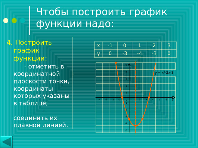 Чтобы построить график функции надо: 4. Построить график функции:  - отметить в координатной плоскости точки, координаты которых указаны в таблице; - соединить их плавной линией. х у -1 0 0 -3 1 -4 2 -3 3 0 У 4 -4 3 -3 2 -2 1 -1 0 -1 у = х ² -2х-3 -2 1 -3 2 -4 3 4 -5 5 6 х 