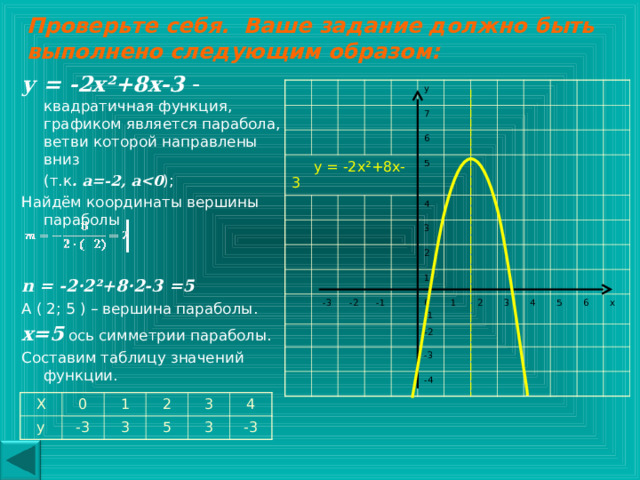 Постройте график функции у = -2х ² +8х-3  План построения графика квадратичной функции: 1. Описать функцию: название функции; что является графиком функции; куда направлены ветви параболы название функции; что является графиком функции; куда направлены ветви параболы 2. Найти координаты вершины параболы А( m ; n )   по формулам:   или  n = у( m ) 3. Заполнить таблицу значений функции. 4. Построить график функции: отметить в координатной плоскости точки, координаты которых указаны в таблице; соединить их плавной линией. отметить в координатной плоскости точки, координаты которых указаны в таблице; соединить их плавной линией. 