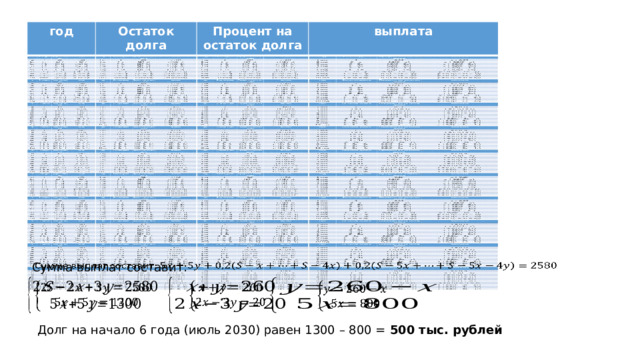 год год Остаток долга Остаток долга Процент на остаток долга Процент на остаток долга выплата выплата Сумма выплат составит:         Долг на начало 6 года (июль 2030) равен 1300 – 800 = 500 тыс. рублей 