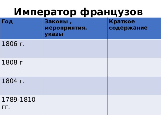 Император французов  Год Законы , мероприятия. указы 1806 г. Краткое содержание 1808 г 1804 г. 1789-1810 гг. Заполните таблицу (стр. 72-73)  