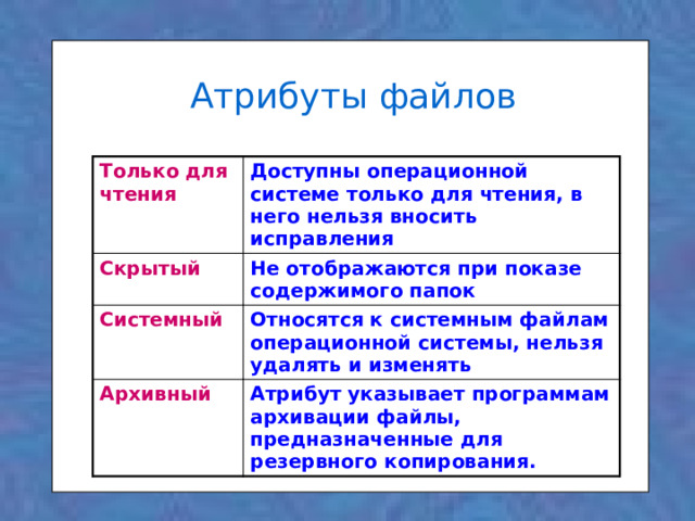 Атрибуты файлов Только для чтения Доступны операционной системе только для чтения, в него нельзя вносить исправления Скрытый Не отображаются при показе содержимого папок Системный Относятся к системным файлам операционной системы, нельзя удалять и изменять Архивный Атрибут указывает программам архивации файлы, предназначенные для резервного копирования. 