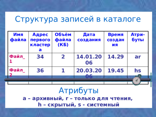        Структура записей в каталоге Имя файла Файл_1 Адрес первого кластера 34 Объём файла (КБ) Файл_2 Дата создания 2  36 14.01.2006 Время создания 1 Атри-буты 14.29 20.03.2006 ar 19.45 hs   a – архивный, r – только для чтения, h – скрытый, s - системный Атрибуты 