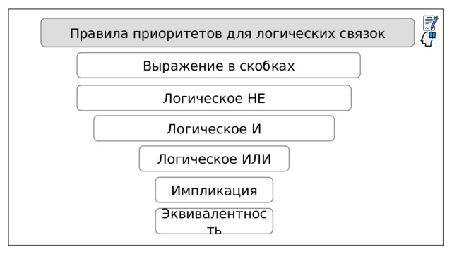 Правила приоритетов для логических связок Выражение в скобках Логическое НЕ Логическое И Логическое ИЛИ Импликация Эквивалентность 