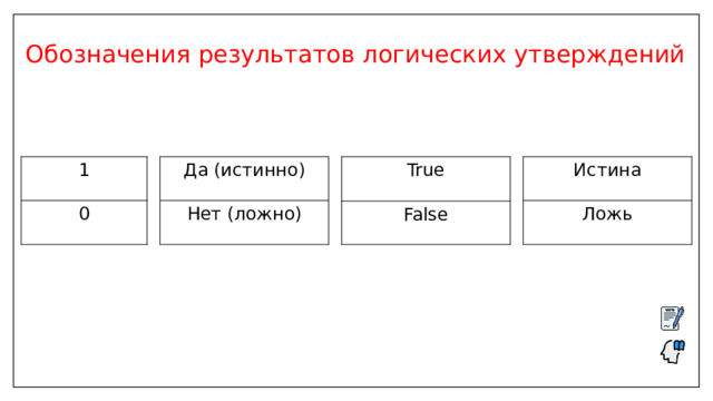 Обозначения результатов логических утверждений 1 True Истина Да (истинно) 0 False Ложь Нет (ложно) 