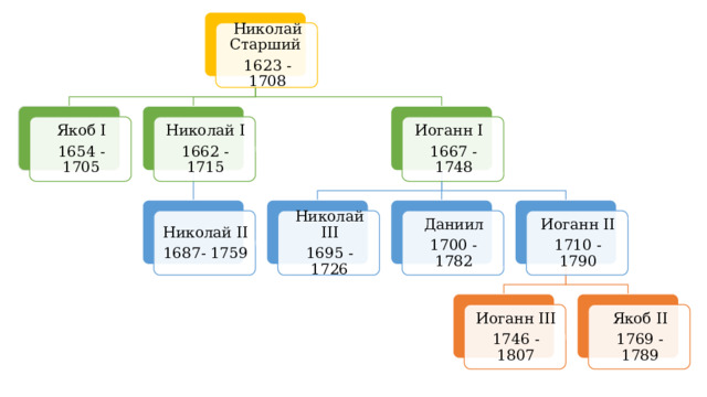Николай Старший 1623 - 1708 Якоб I Николай I Иоганн I 1654 - 1705 1662 - 1715 1667 - 1748 Николай III Иоганн II Даниил Николай II 1687- 1759 1710 - 1790 1695 - 1726 1700 - 1782 Иоганн III Якоб II 1746 - 1807 1769 - 1789 