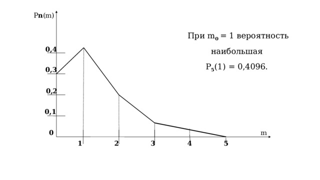 P n (m) При m 0 = 1 вероятность наибольшая Р 5 (1) = 0,4096. 0,4 0,3 0,2 0,1 0 m 5 4 3 2 1 