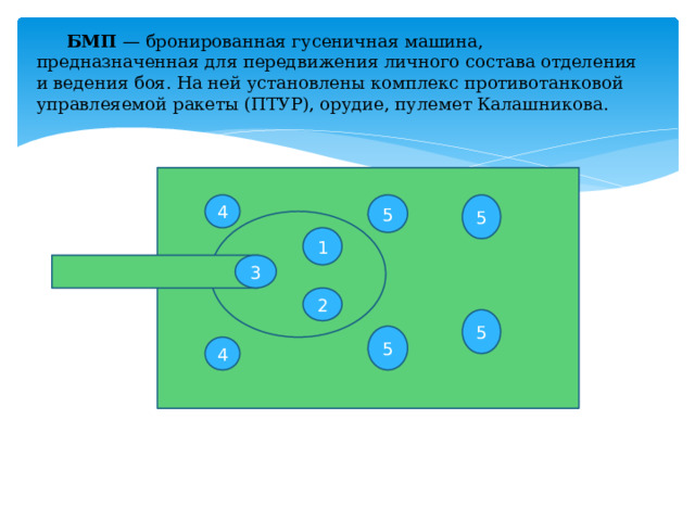  БМП — бронированная гусеничная машина, предназначенная для передвижения личного состава отделения и ведения боя. На ней установлены комплекс противотанковой управлеяемой ракеты (ПТУР), орудие, пулемет Калашникова. 4 5 5 1 3 2 5 5 4 
