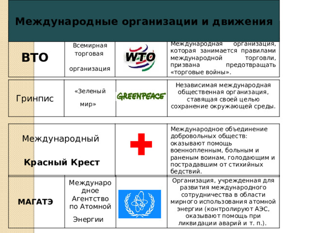 Международные организации и движения Международная организация или движение ВТО  Эмблема Всемирная Статус и роль торговая Международная организация, которая занимается правилами международной торговли, призвана предотвращать «торговые войны». организация  Гринпис «Зеленый мир»  Независимая международная общественная организация, ставящая своей целью сохранение окружающей среды. Международный Международное объединение добровольных обществ: оказывают помощь военнопленным, больным и раненым воинам, голодающим и пострадавшим от стихийных бедствий. Красный Крест МАГАТЭ  Международное Агентство по Атомной Энергии  Организация, учрежденная для развития международного сотрудничества в области мирного использования атомной энергии (контролируют АЭС, оказывают помощь при ликвидации аварий и т. п.). 