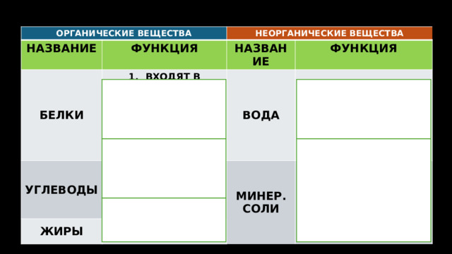 ОРГАНИЧЕСКИЕ ВЕЩЕСТВА НАЗВАНИЕ ФУНКЦИЯ БЕЛКИ НЕОРГАНИЧЕСКИЕ ВЕЩЕСТВА УГЛЕВОДЫ НАЗВАНИЕ ВХОДЯТ В СОСТАВ КЛЕТОЧ.СТРУКТУР ЖИРЫ 1.ОСНОВНОЙ ИСТОЧНИК ЭНЕРГИИ ВОДА ФУНКЦИЯ  РЕГУЛИРУЮТ ПРОЦЕССЫ КЛЕТОК  МИНЕР. СОЛИ УПРУГОСТЬ ФОРМА ОБМЕН ВЕЩЕСТВ ЗАПАСНОЙ ИСТОЧНИК ЭНЕРГИИ 2. СТРОИТЕЛЬНАЯ ФУНКЦИЯ УЧАСТВУЕТ В ОБРАЗОВАНИИ ОРГАНИЧ.ВЕЩЕСТВ   ОБМЕН ВЕЩЕСТВ 