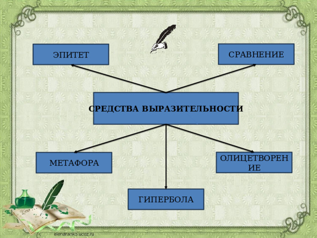 СРАВНЕНИЕ ЭПИТЕТ СРЕДСТВА ВЫРАЗИТЕЛЬНОСТИ ОЛИЦЕТВОРЕНИЕ МЕТАФОРА ГИПЕРБОЛА 