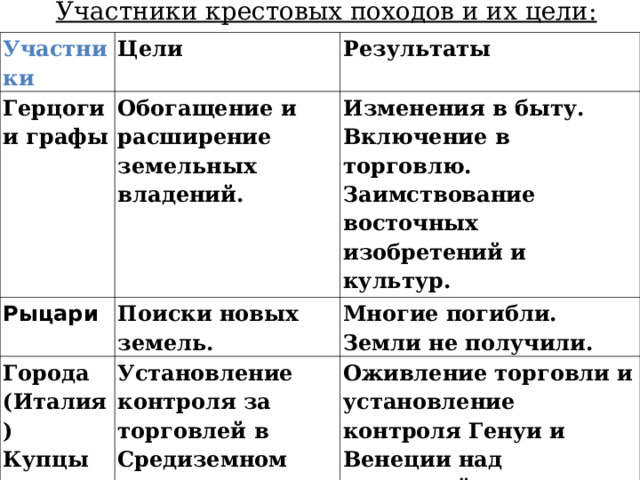 Участники крестовых походов и их цели:  Участники Цели Герцоги и графы Результаты Обогащение и расширение земельных владений. Рыцари Изменения в быту. Включение в торговлю. Заимствование восточных изобретений и культур. Поиски новых земель. Города (Италия) Купцы Многие погибли. Земли не получили. Установление контроля за торговлей в Средиземном море. Интерес к торговле с Востоком. Крестьяне Оживление торговли и установление контроля Генуи и Венеции над торговлей в Средиземном море. Поиски свободы и собственности. Гибель людей. 