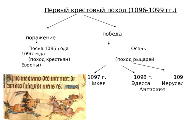  Первый крестовый поход (1096-1099 гг.)  поражение победа  Весна 1096 года Осень 1096 года  (поход крестьян)    (поход рыцарей Европы)  1097 г. 1098 г. 1099 г.  Никея Эдесса Иерусалим  Антиохия 