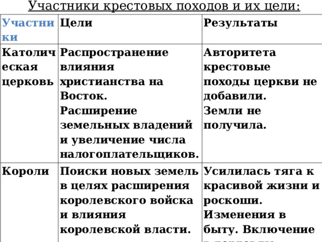 Участники крестовых походов и их цели:  Участники Цели Католическая церковь Результаты Распространение влияния христианства на Восток. Расширение земельных владений и увеличение числа налогоплательщиков. Короли Авторитета крестовые походы церкви не добавили. Земли не получила. Поиски новых земель в целях расширения королевского войска и влияния королевской власти. Усилилась тяга к красивой жизни и роскоши. Изменения в быту. Включение в торговлю. Заимствование восточных изобретений и культур.  