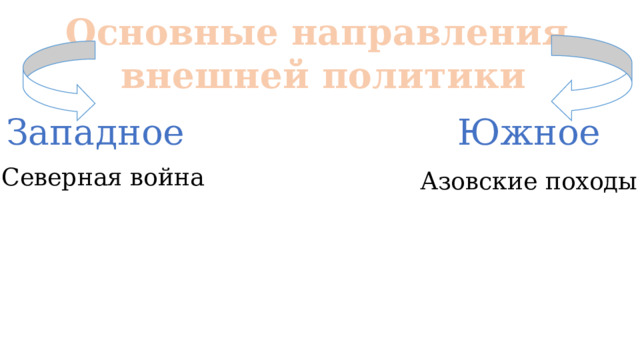 Основные направления внешней политики Западное Южное Северная война Азовские походы 