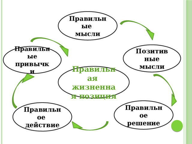 Правильные мысли Позитивные мысли Правильные привычки Правильная жизненная позиция Правильное решение Правильное действие 